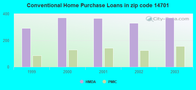 Conventional Home Purchase Loans in zip code 14701