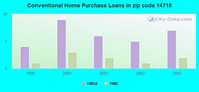 Conventional Home Purchase Loans in zip code 14718