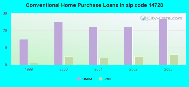 Conventional Home Purchase Loans in zip code 14728