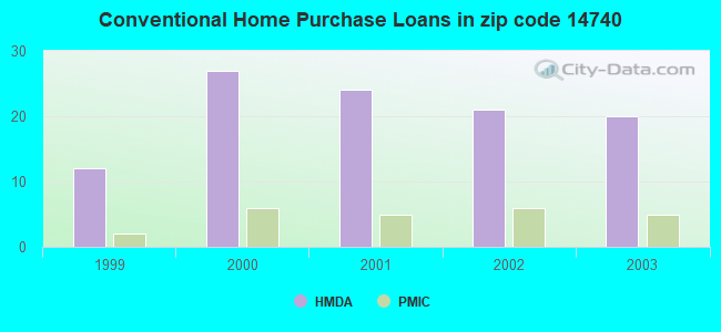 Conventional Home Purchase Loans in zip code 14740