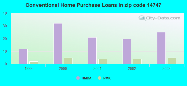 Conventional Home Purchase Loans in zip code 14747