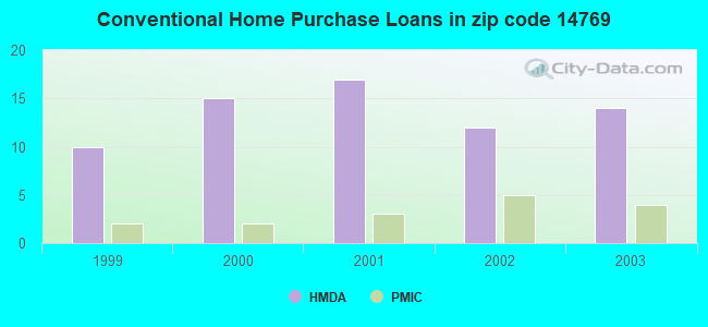 Conventional Home Purchase Loans in zip code 14769