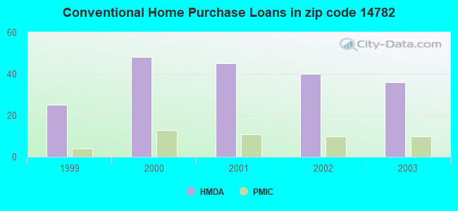 Conventional Home Purchase Loans in zip code 14782