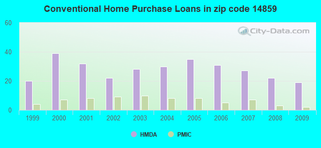 Conventional Home Purchase Loans in zip code 14859