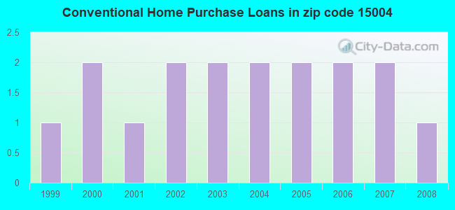 Conventional Home Purchase Loans in zip code 15004