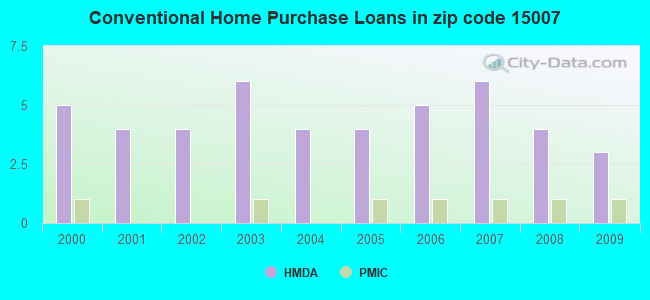 Conventional Home Purchase Loans in zip code 15007