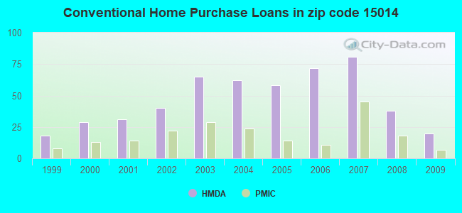 Conventional Home Purchase Loans in zip code 15014