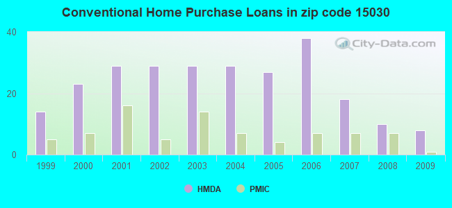 Conventional Home Purchase Loans in zip code 15030