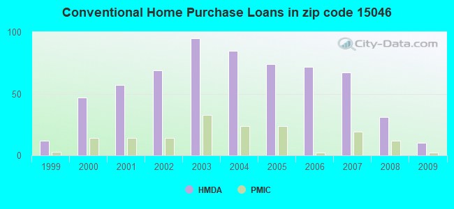 Conventional Home Purchase Loans in zip code 15046