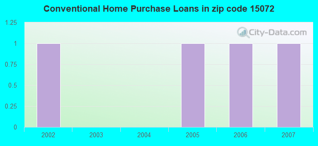 Conventional Home Purchase Loans in zip code 15072