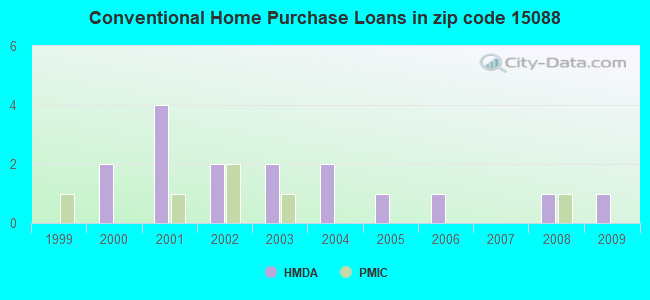 Conventional Home Purchase Loans in zip code 15088