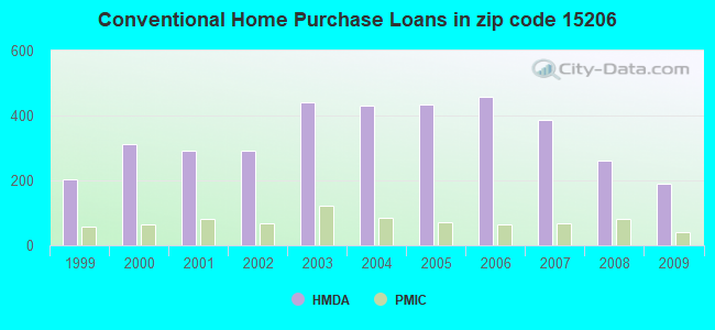 Conventional Home Purchase Loans in zip code 15206