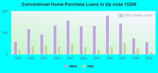 Conventional Home Purchase Loans in zip code 15209
