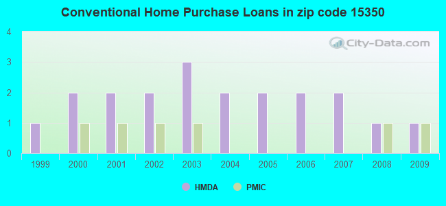 Conventional Home Purchase Loans in zip code 15350