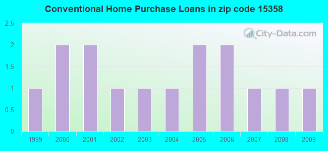 Conventional Home Purchase Loans in zip code 15358