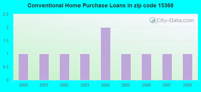 Conventional Home Purchase Loans in zip code 15368