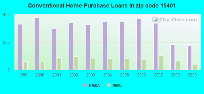 Conventional Home Purchase Loans in zip code 15401