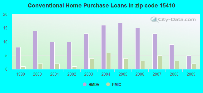 Conventional Home Purchase Loans in zip code 15410