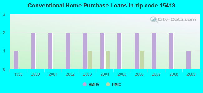 Conventional Home Purchase Loans in zip code 15413