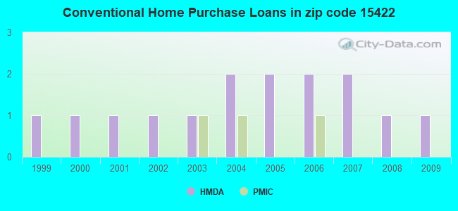 Conventional Home Purchase Loans in zip code 15422