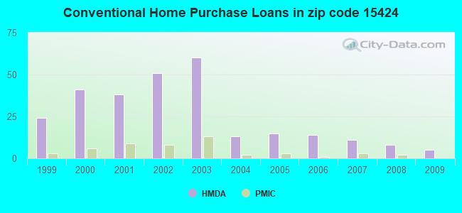 Conventional Home Purchase Loans in zip code 15424