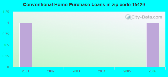 Conventional Home Purchase Loans in zip code 15429