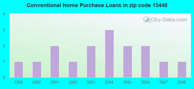 Conventional Home Purchase Loans in zip code 15448