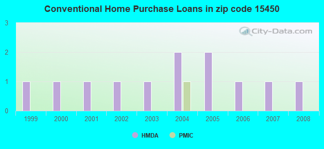 Conventional Home Purchase Loans in zip code 15450