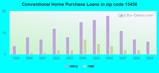 Conventional Home Purchase Loans in zip code 15456