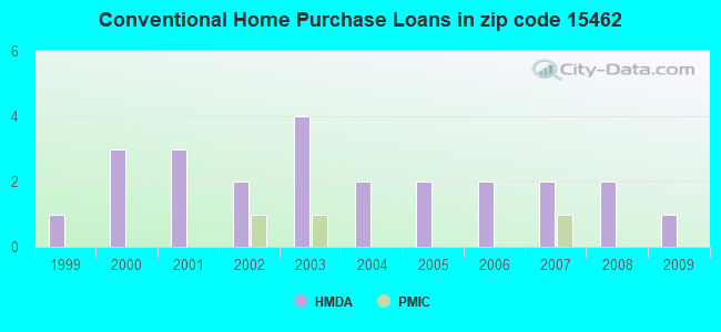 Conventional Home Purchase Loans in zip code 15462