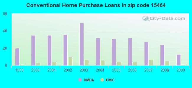 Conventional Home Purchase Loans in zip code 15464