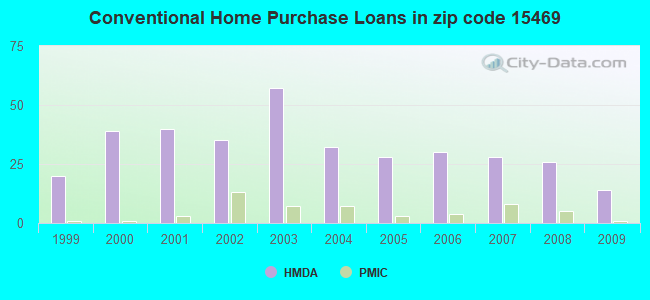 Conventional Home Purchase Loans in zip code 15469