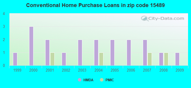 Conventional Home Purchase Loans in zip code 15489