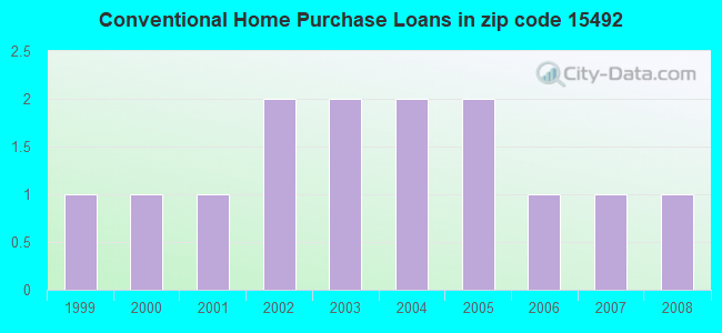 Conventional Home Purchase Loans in zip code 15492