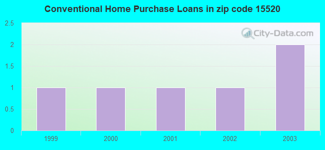 Conventional Home Purchase Loans in zip code 15520