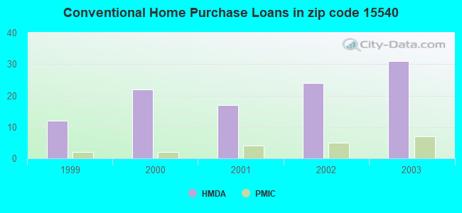 Conventional Home Purchase Loans in zip code 15540