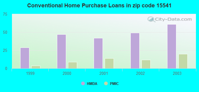 Conventional Home Purchase Loans in zip code 15541