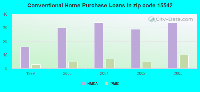 Conventional Home Purchase Loans in zip code 15542