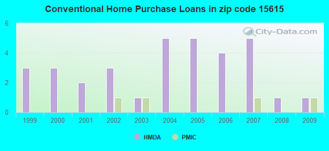 Conventional Home Purchase Loans in zip code 15615