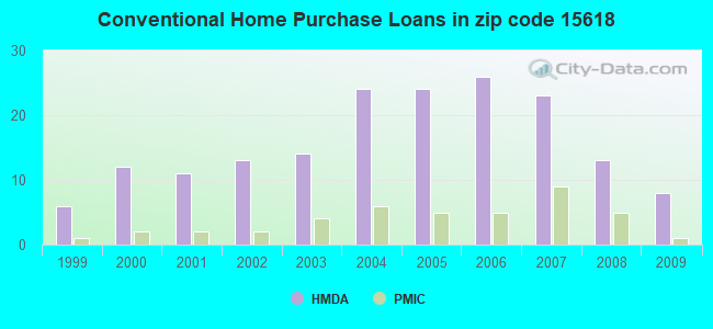 Conventional Home Purchase Loans in zip code 15618
