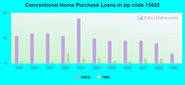 Conventional Home Purchase Loans in zip code 15622