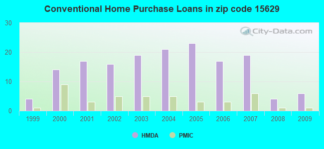 Conventional Home Purchase Loans in zip code 15629