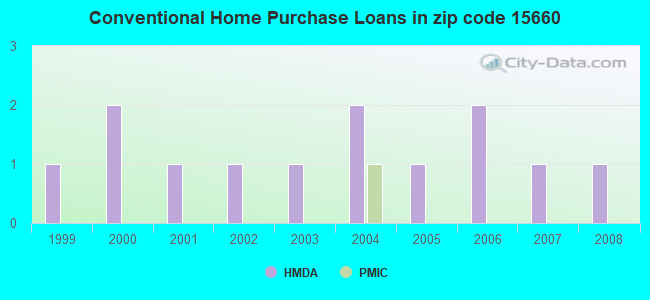 Conventional Home Purchase Loans in zip code 15660