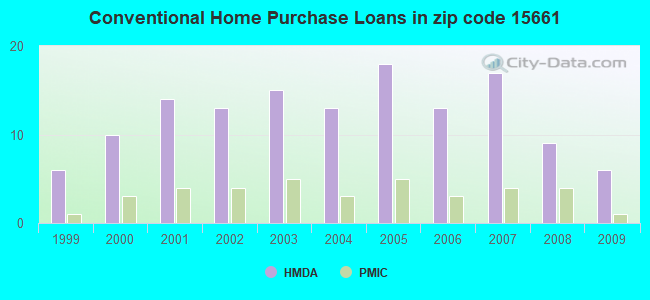 Conventional Home Purchase Loans in zip code 15661