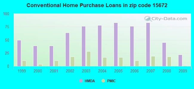 Conventional Home Purchase Loans in zip code 15672
