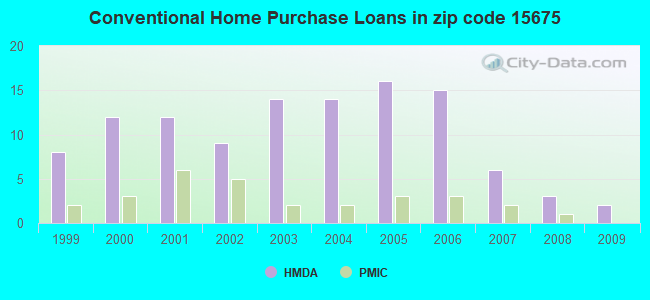 Conventional Home Purchase Loans in zip code 15675