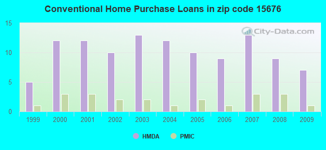 Conventional Home Purchase Loans in zip code 15676