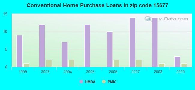 Conventional Home Purchase Loans in zip code 15677