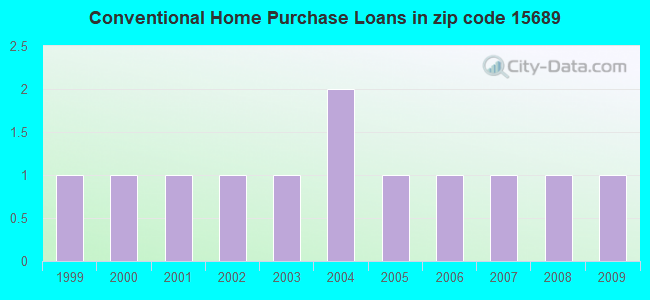 Conventional Home Purchase Loans in zip code 15689