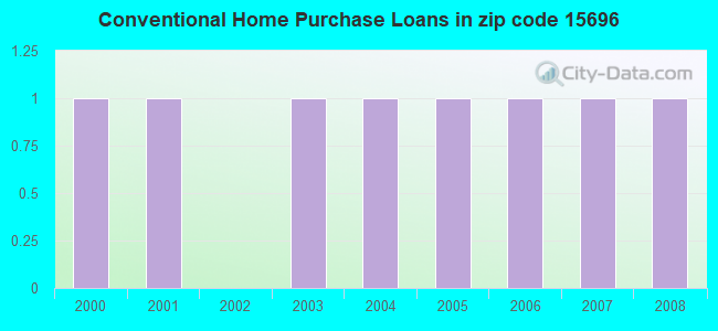 Conventional Home Purchase Loans in zip code 15696